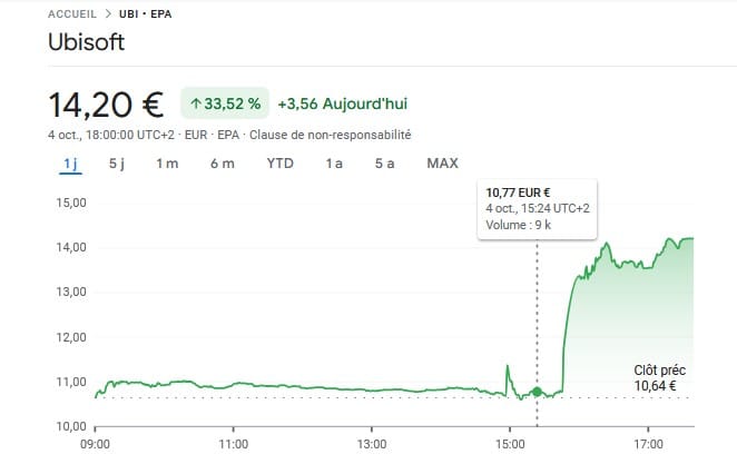 Le prix de l'action Ubisoft connaît une forte hausse 1 Bourse ubisoft
