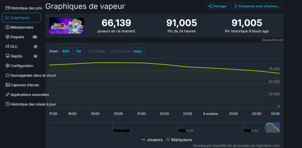 Le jeu Dragon Ball : Sparking ! ZERO atteint la barre des 91 000 joueurs simultanés sur Steam. 5 image 2
