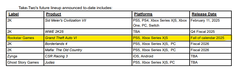 Grand Theft Auto 6 : Rockstar maintient le cap pour une sortie en 2025 1 image 2