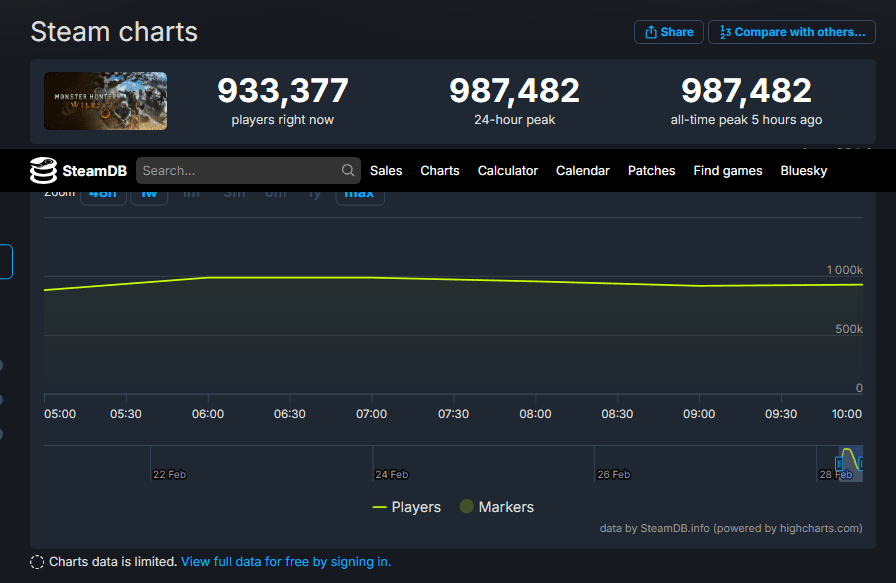 Monster Hunter Wilds frôle le million de joueurs sur Steam mais fait face à des critiques mitigées 1 image 11