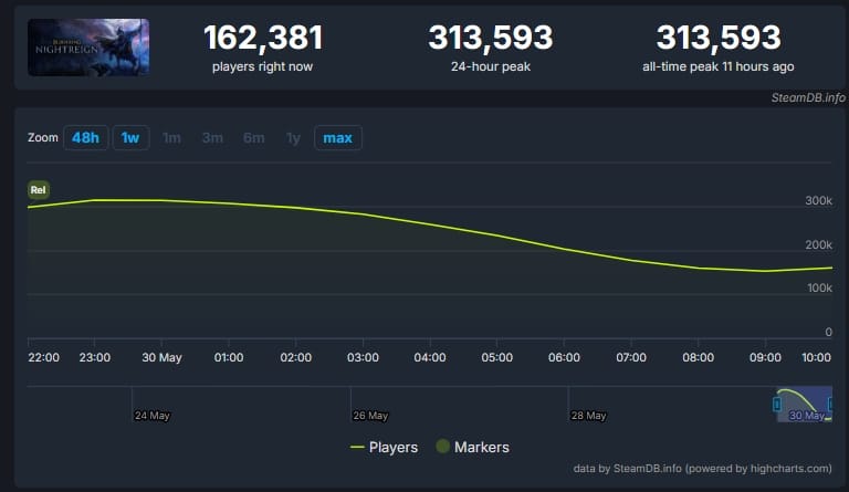 Elden Ring Nightreign réunit 313 000 joueurs sur Steam malgré des critiques mitigées 4 Capture decran 30 5 2025 12486 steamdb.info