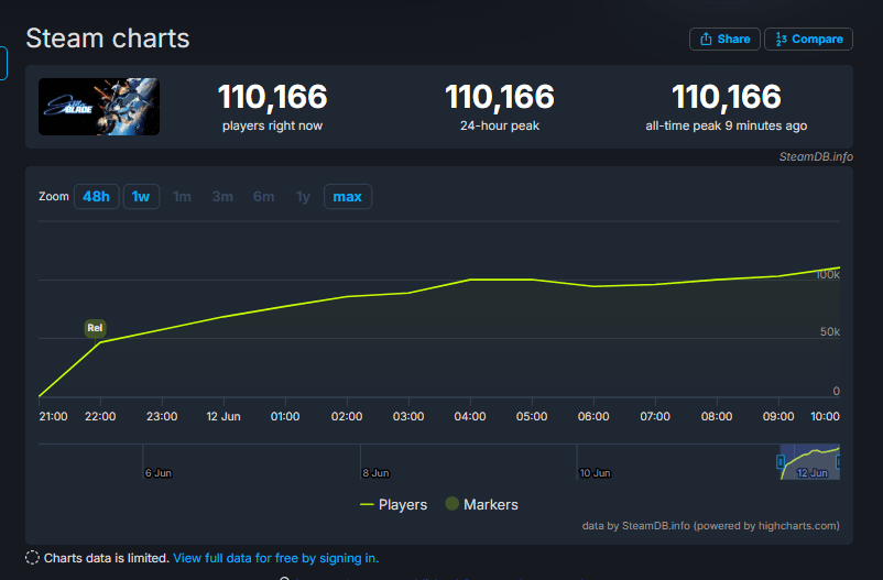 Stellar Blade explose les compteurs sur Steam avec plus de 110 000 joueurs simultanés — Un record pour PlayStation sur PC 1 image 3