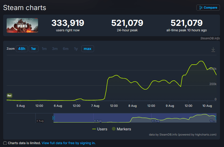 Battlefield 6 : la bêta pulvérise les compteurs sur Steam avec plus de 521 000 joueurs 5 image 2