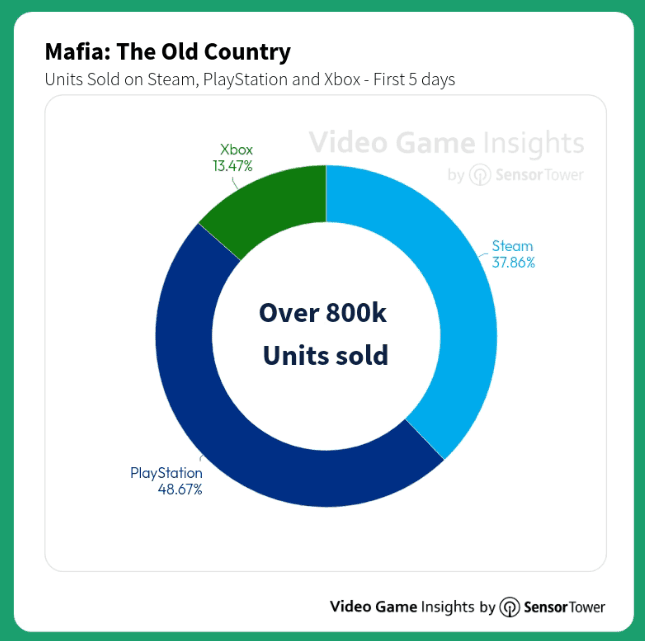 Mafia: The Old Country écoule 800 000 copies en 4 jours, la PS5 en tête 3 image 5
