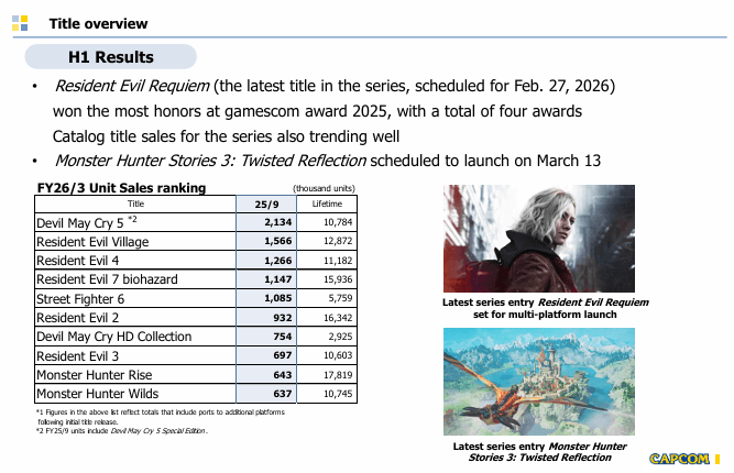 Devil May Cry 5 explose encore les ventes… et rappelle à Capcom qu’il est temps d’agir 1 image 6