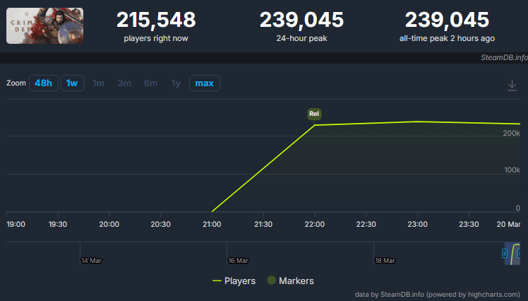 Crimson Desert explose sur Steam avec près de 240 000 joueurs au lancement