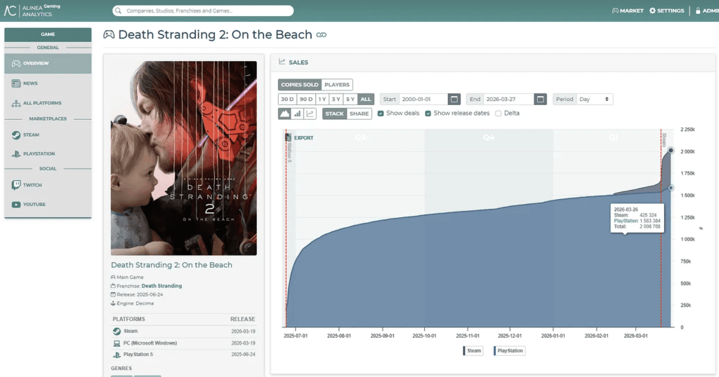 Death Stranding 2 dépasse les attentes sur PC et relance les ventes PS5 2 Death Stranding 2 dépasse les attentes sur PC et relance les ventes PS5