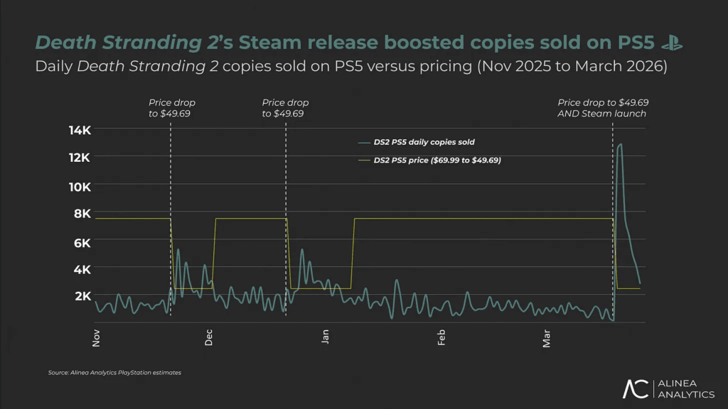 Death Stranding 2 dépasse les attentes sur PC et relance les ventes PS5 3 Death Stranding 2 dépasse les attentes sur PC et relance les ventes PS5