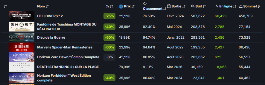 Death Stranding 2 sur PC : Un lancement record pour Kojima, mais suffisant pour rassurer Sony ?