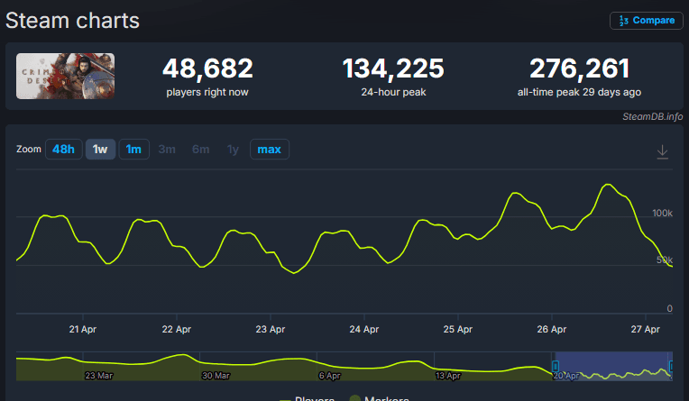 Crimson Desert surprend tout le monde sur Steam avec une rétention impressionnante