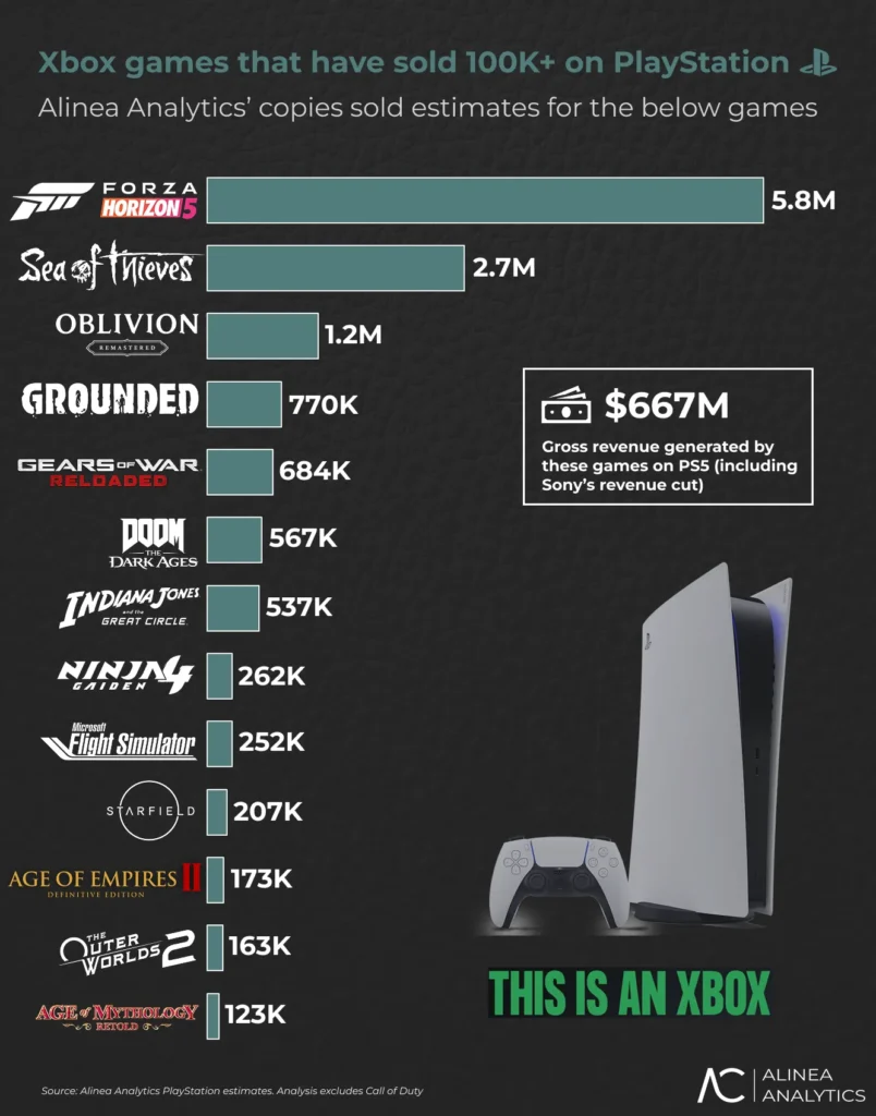 Xbox cartonne sur PS5 : 13 jeux dépassent 100 000 ventes et rapportent 667 millions $