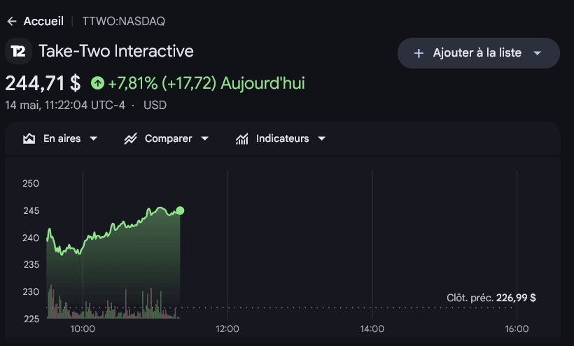 GTA 6 affole déjà la Bourse avant même ses précommandes