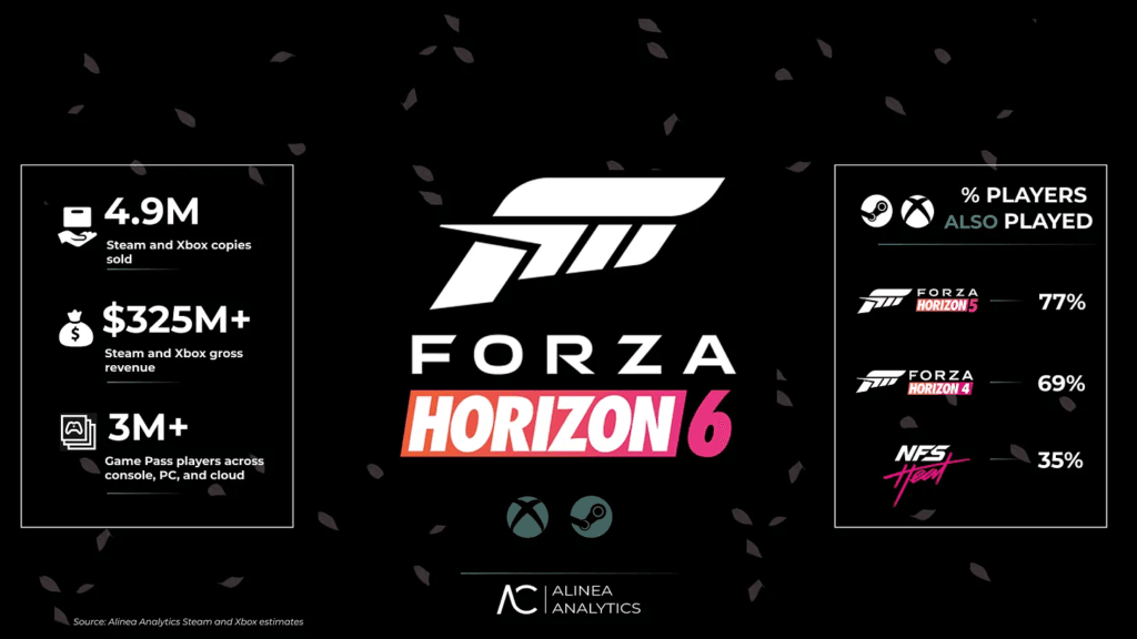 Forza Horizon 6 dépasse déjà les 325 millions de dollars de revenus 1 Forza Horizon 6 dépasse déjà les 325 millions de dollars de revenus