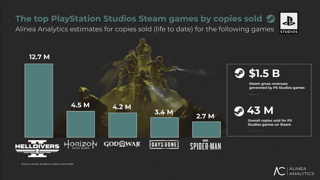 PlayStation gagne deux fois plus sur PC que Xbox avec ses jeux PS5