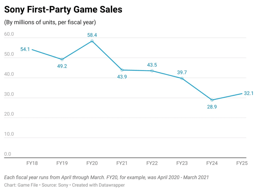 PS5 : les ventes des jeux PlayStation Studios ont chuté de près de 50 % depuis le lancement de la console 1 PS5 : les ventes des jeux PlayStation Studios ont chuté de près de 50 % depuis le lancement de la console