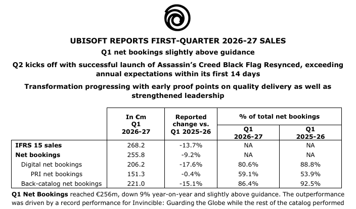 Ubisoft respire enfin : Assassin’s Creed Black Flag Resynced réalise un démarrage colossal