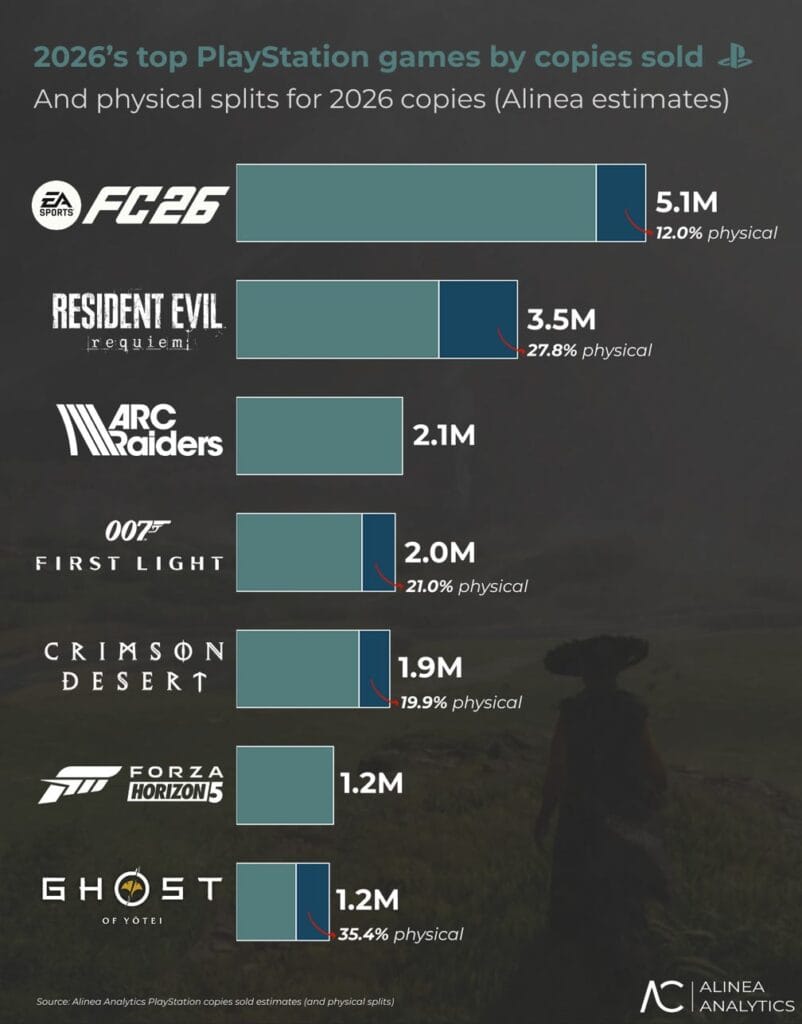 PlayStation : les meilleures ventes de 2026 confirment la domination du digital 1 PlayStation : les meilleures ventes de 2026 confirment la domination du digital