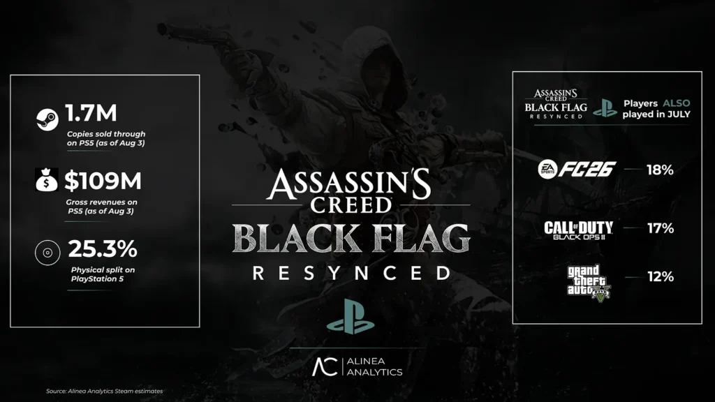 Assassin’s Creed Black Flag Resynced signe un énorme succès commercial sur PS5