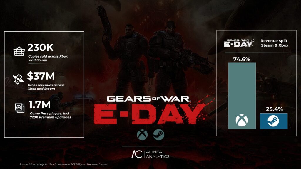 Gears of War: E-Day attire 1,7 million de joueurs, mais les ventes Xbox déçoivent 3 Gears of War: E-Day attire 1,7 million de joueurs, mais les ventes Xbox déçoivent